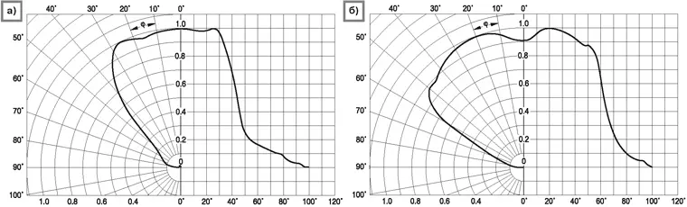 иаграммы интенсивности излучения светодиодов серии Oslon: а - LUW CN7M, б - LUW CNAP