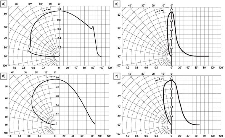 Типовые диаграммы интенсивности излучения светодиодов серии Golden Dragon а - ±85°; б - ±60°; в - ±10°; г - ±20°