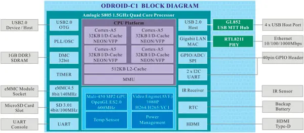Структурная схема одноплатного миникомпьютера ODROID-C1