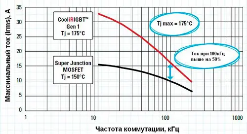 График звисимости максимального рабочего тока транзистора от частоты коммутации