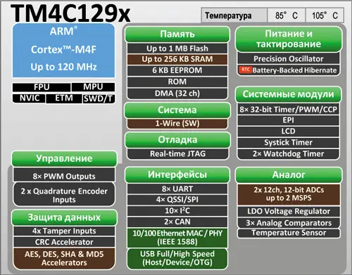 Структурная схема контроллеров TM4C129x