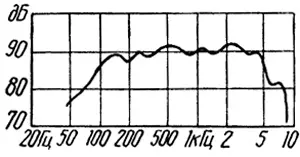 АЧХ звукового давления среднечастотной динамической головки 15ГД-11А (20ГДС-4-8)