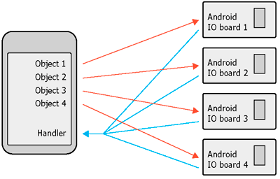 All the data sent back by the Android I/O is processed by a single handler