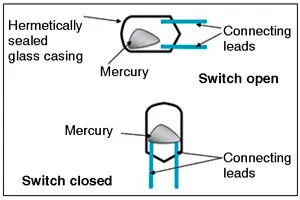 Open-close operation of mercury switch