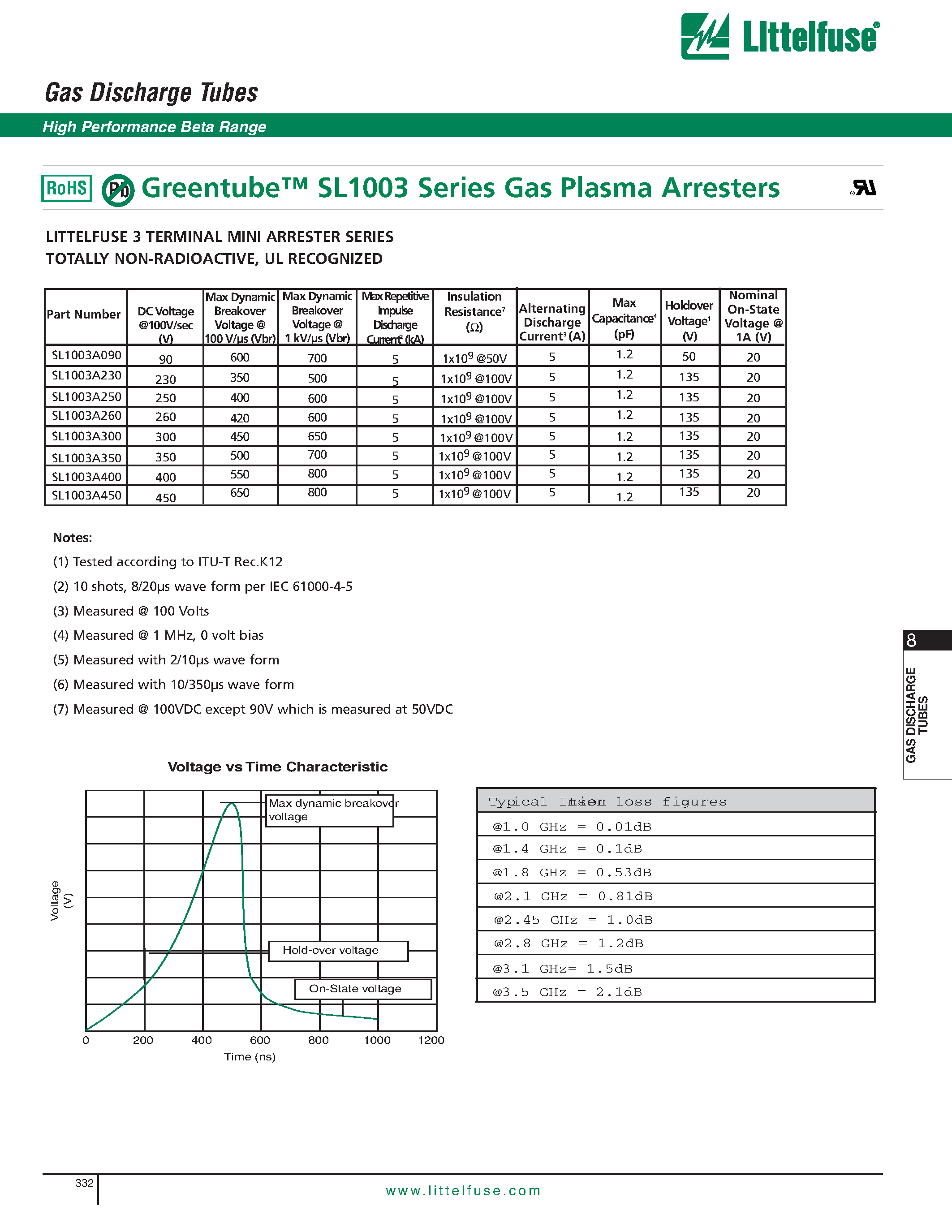 Datasheet SL1003A260 - Greentube SL1003 Series Gas Plasma Arresters page 2