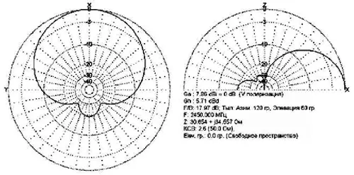 Параметры и диаграмма направленности антенны
