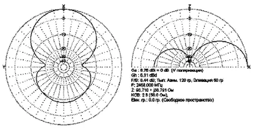 Параметры и диаграмма направленности антенны