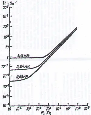 Частотная зависимость импеданса медных проводников круглого сечения длиной 1 м