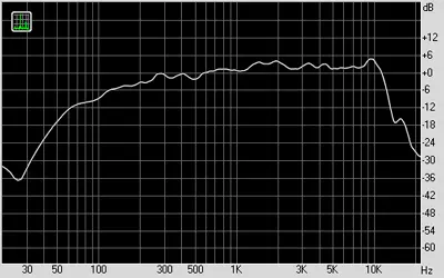 Амплитудно-частотная характеристика головки 15ГД-11А с дополнительным высокочастотным рупором
