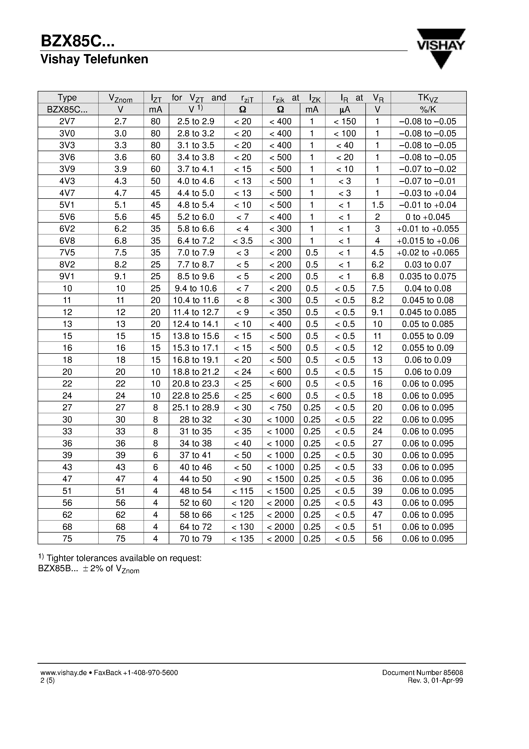 Даташит BZX85C - Silicon Epitaxial Planar Z-Diodes страница 2