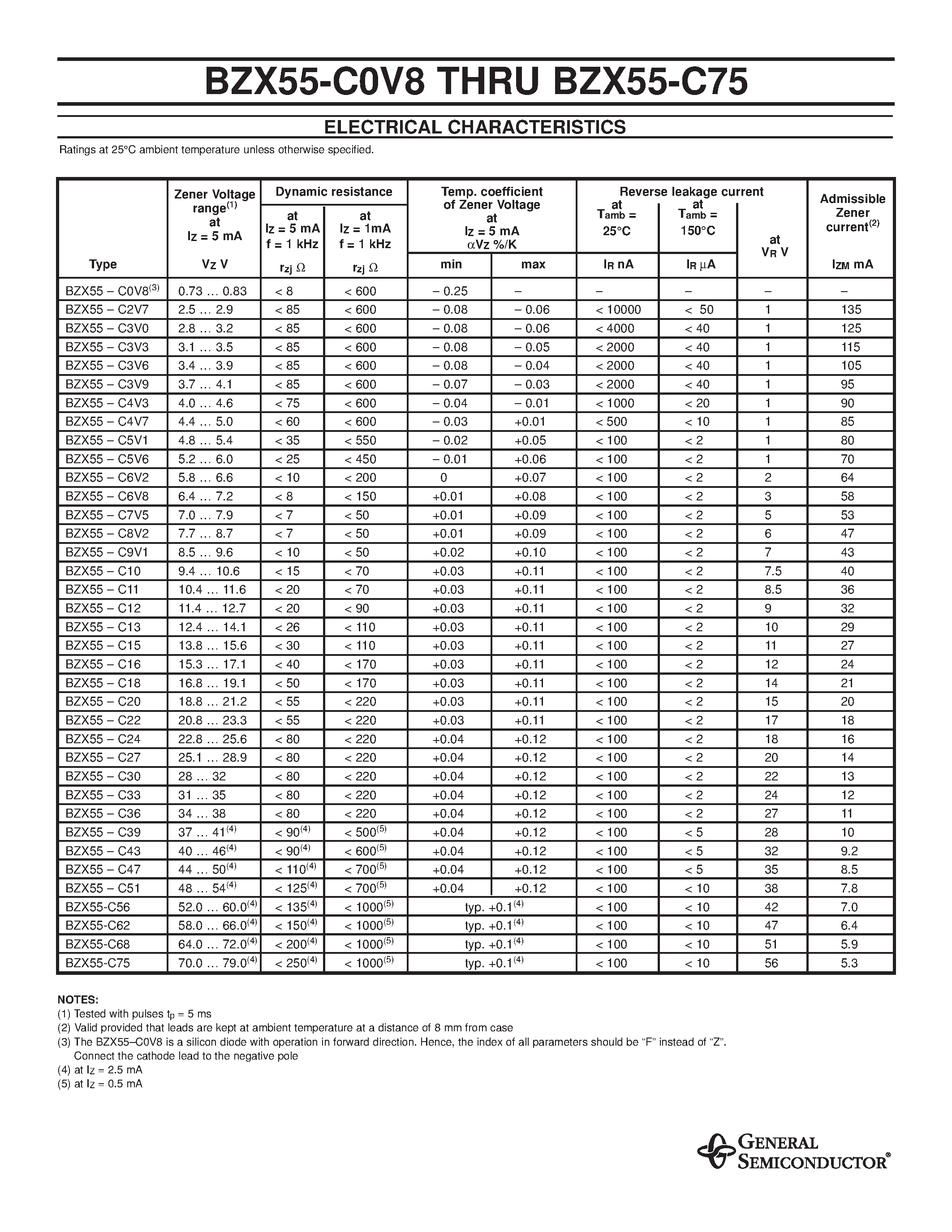 Datasheet BZX55-C0V8 - ZENER DIODES page 2