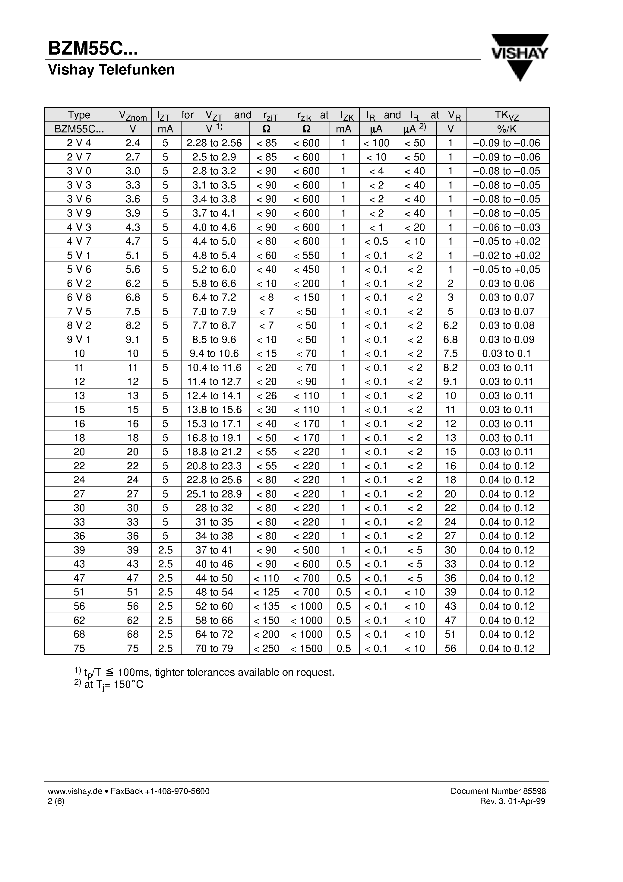 Даташит BZM55C - Silicon Epitaxial Planar Z-Diodes страница 2