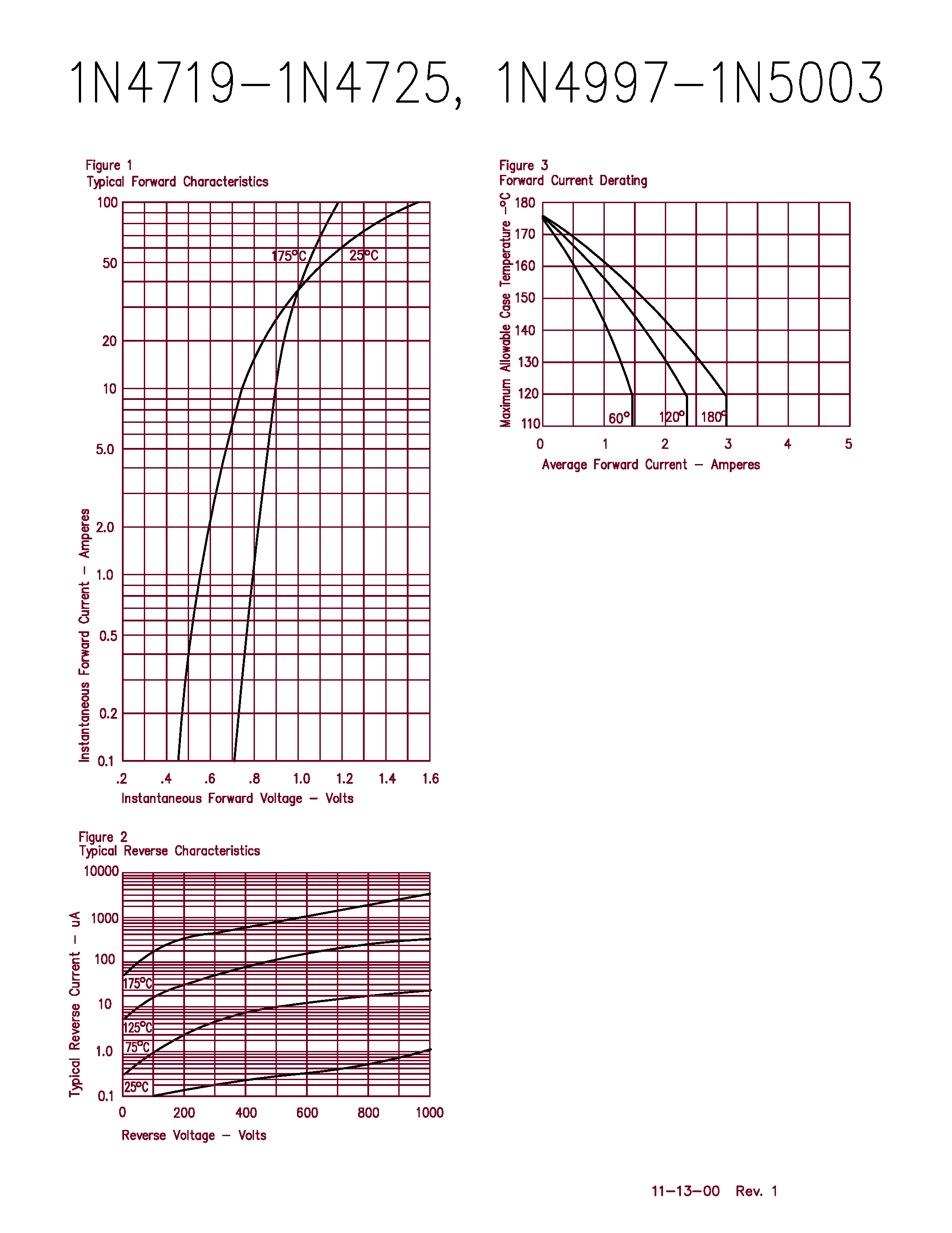 Datasheet 1N5000 - Silicon Rectifiers page 2