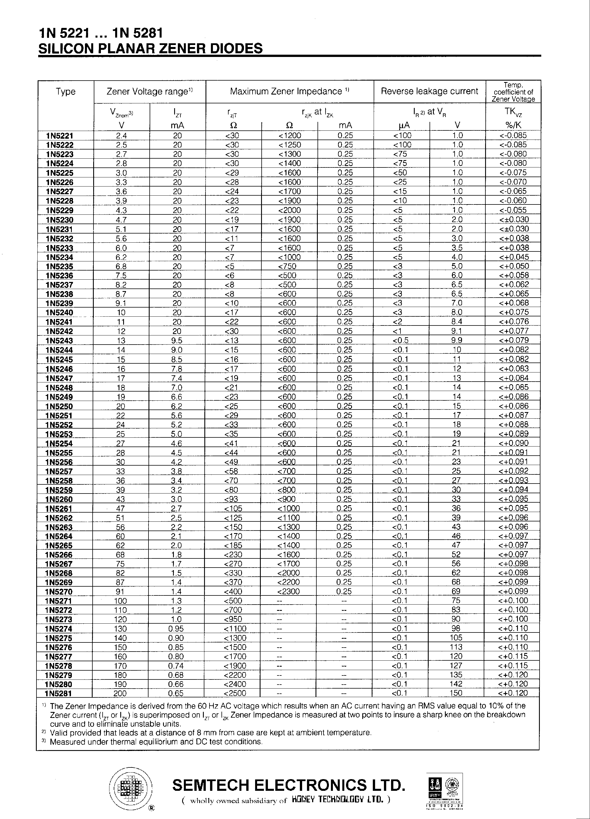 Datasheet 1N5221 - SILICON PLANAR ZENER DIODES page 2