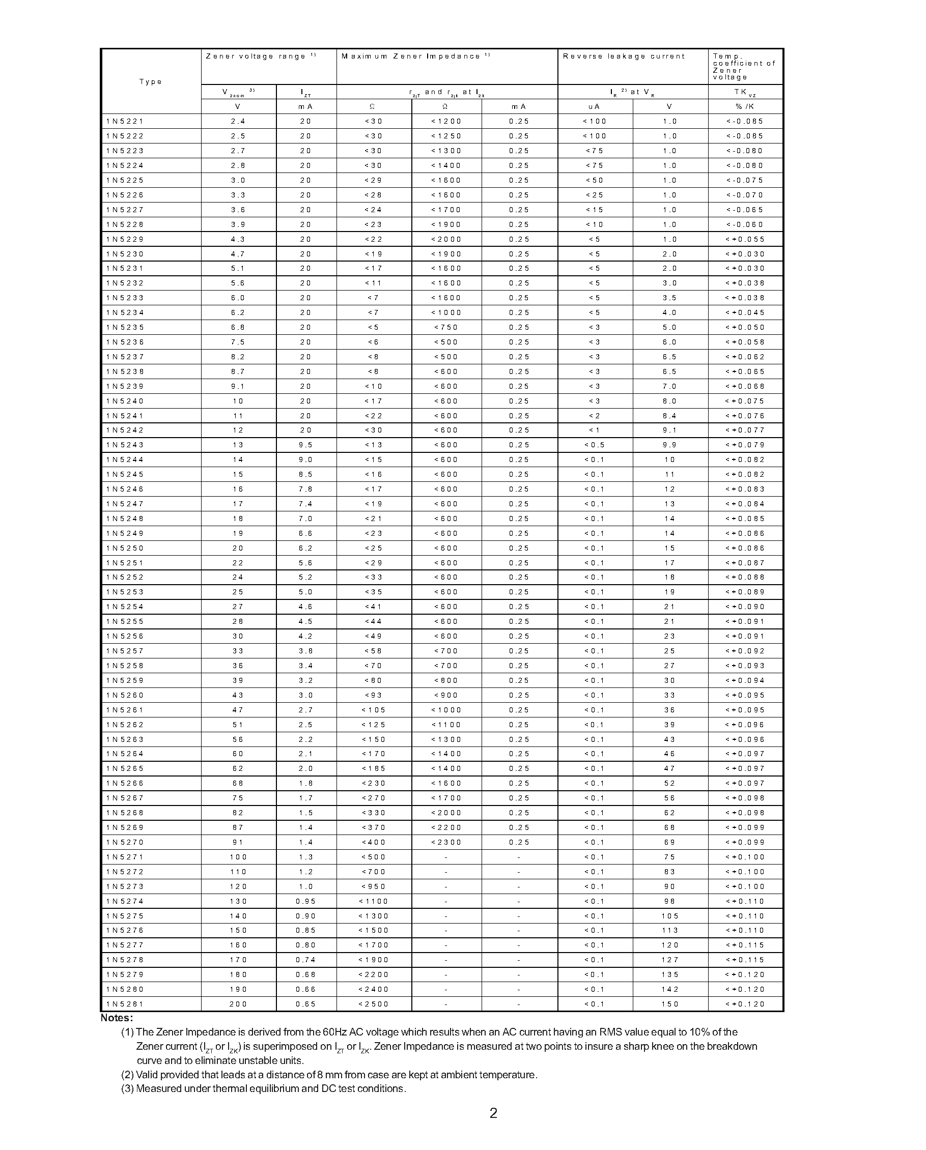 Datasheet 1N5221 - SILICON PLANAR ZENER DIODES page 2