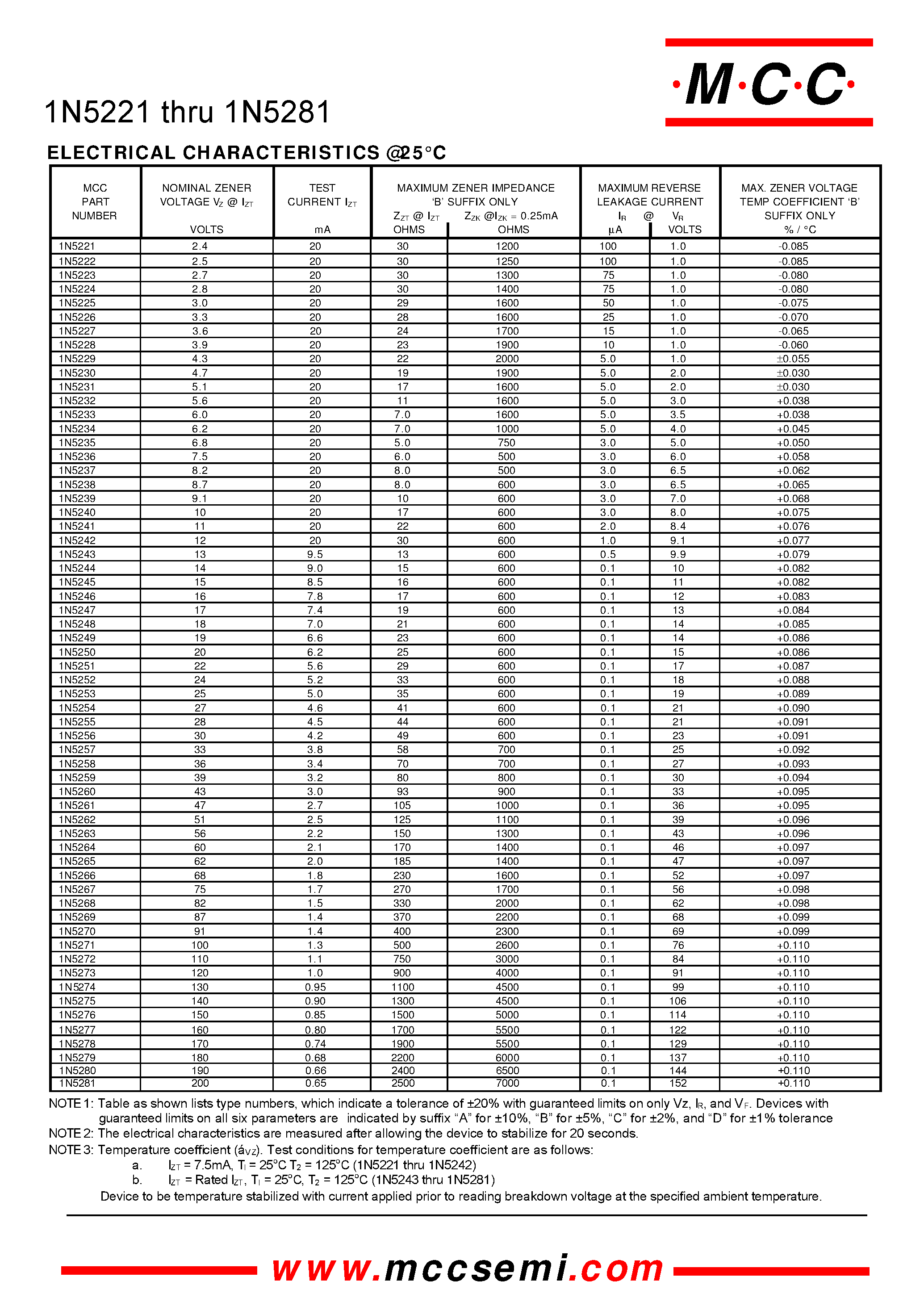 Datasheet 1N5221 - 500 mW Zener Diode 2.4 to 200 Volts page 2