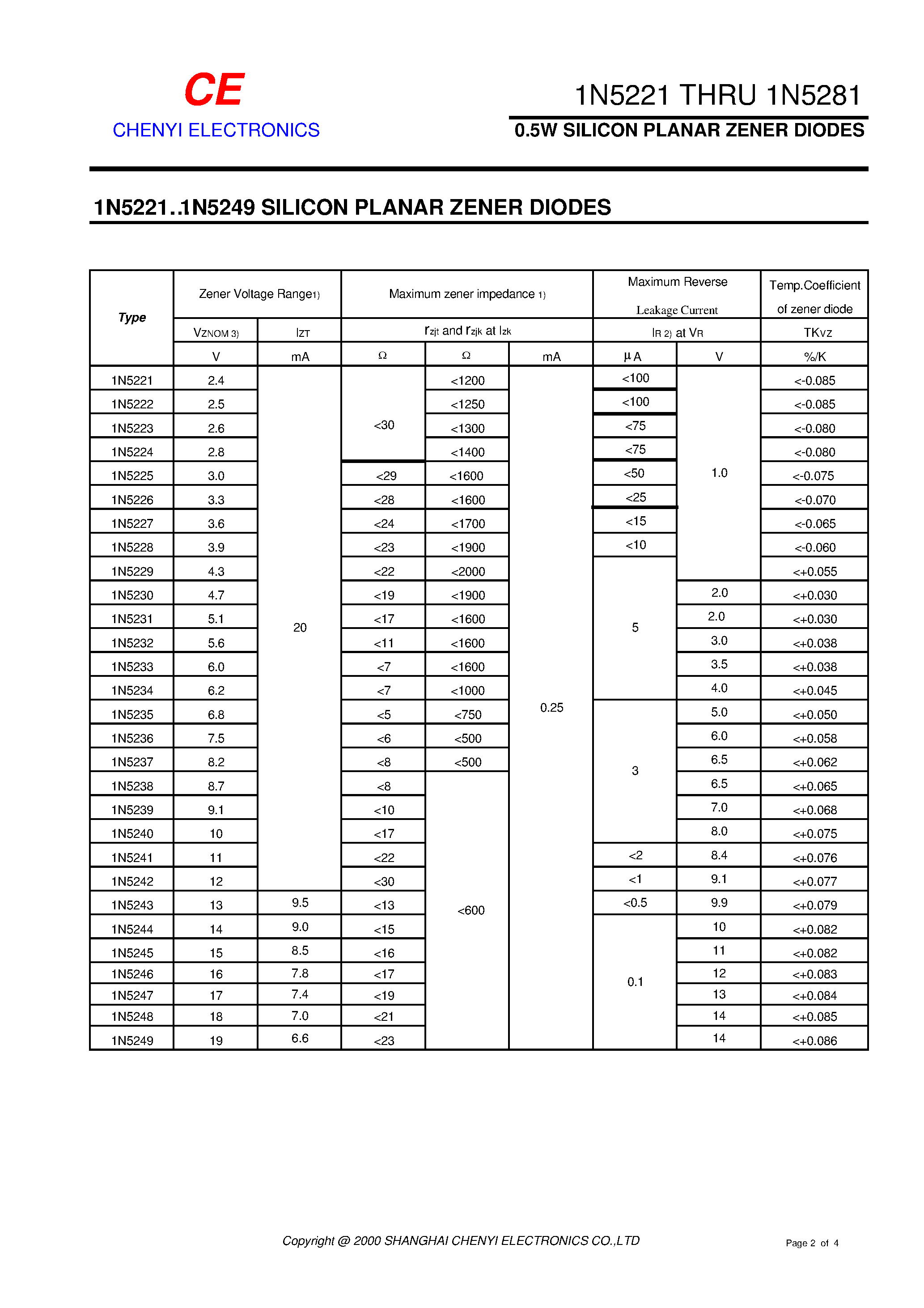 Datasheet 1N5221 - 0.5W SILICON PLANAR ZENER DIODES page 2