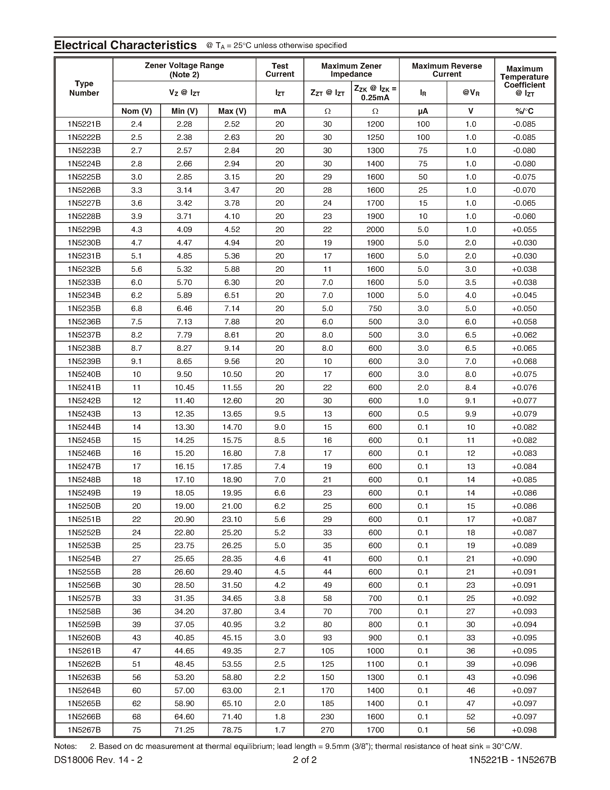 Datasheet 1N5221B - 500mW EPITAXIAL ZENER DIODE page 2