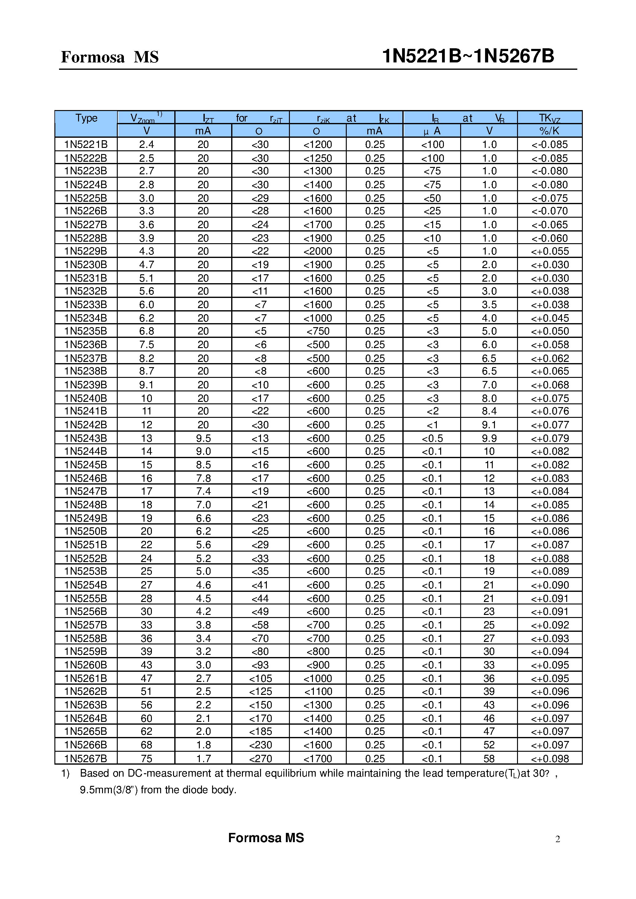 Datasheet 1N5221B - Zener diode page 2