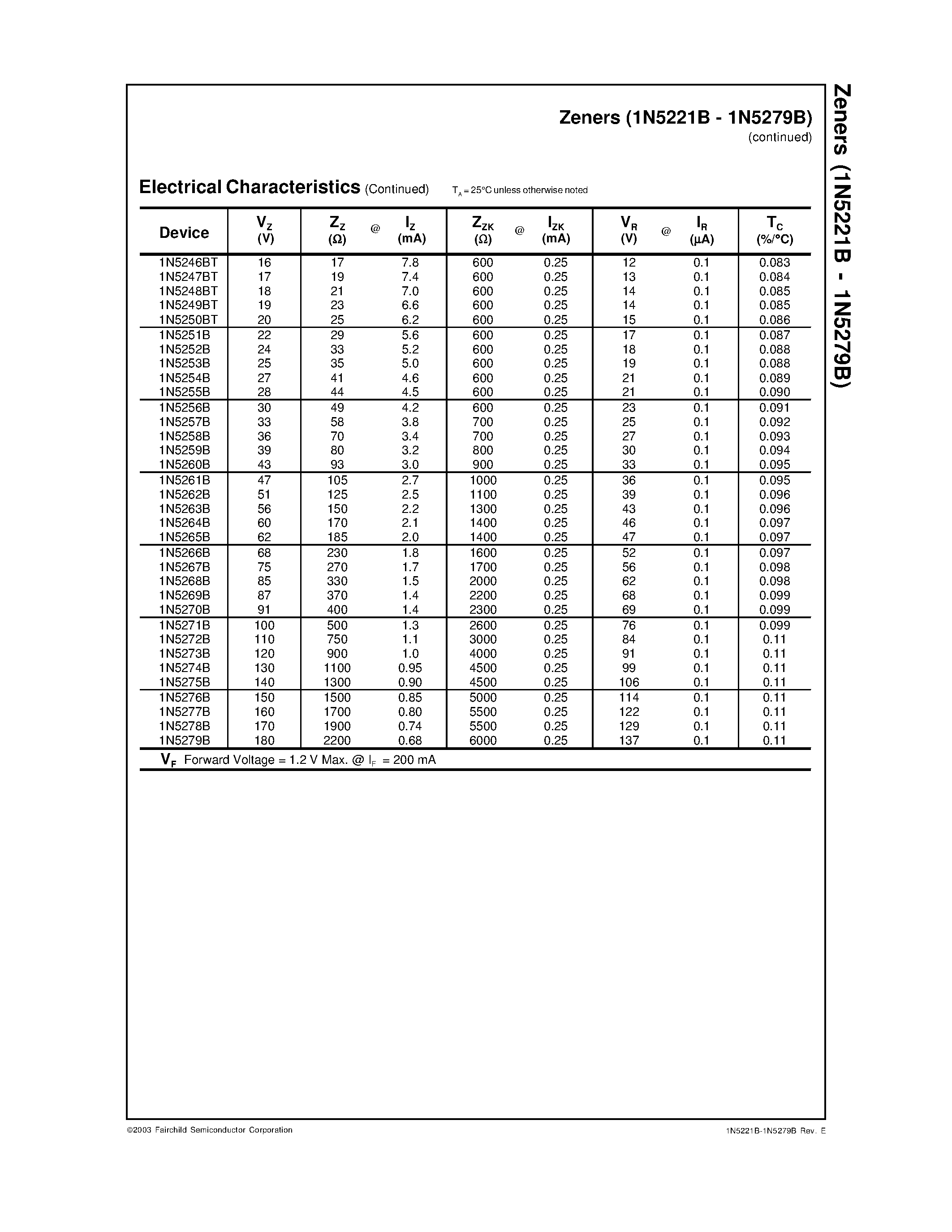 Datasheet 1N5221B - Zeners page 2