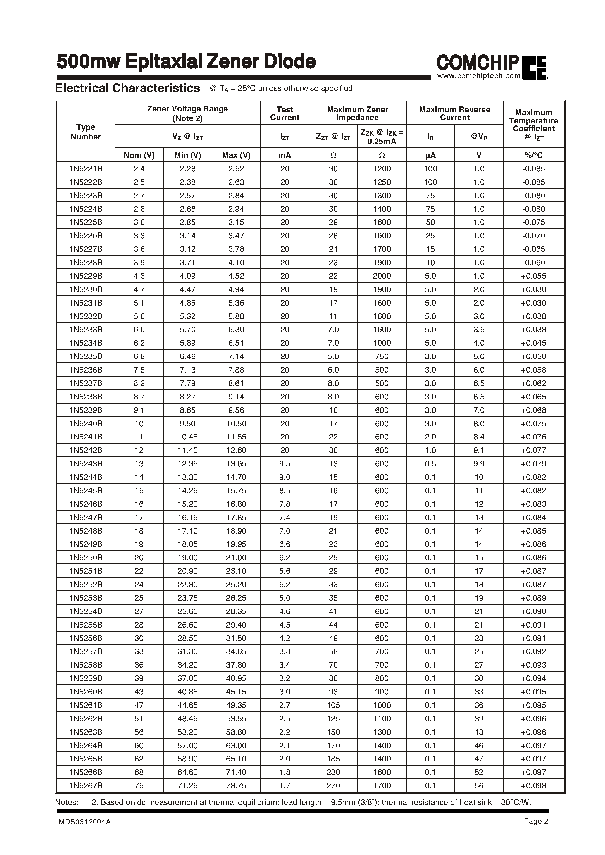 Datasheet 1N5221B - 500mw Epitaxial Zener Diode page 2