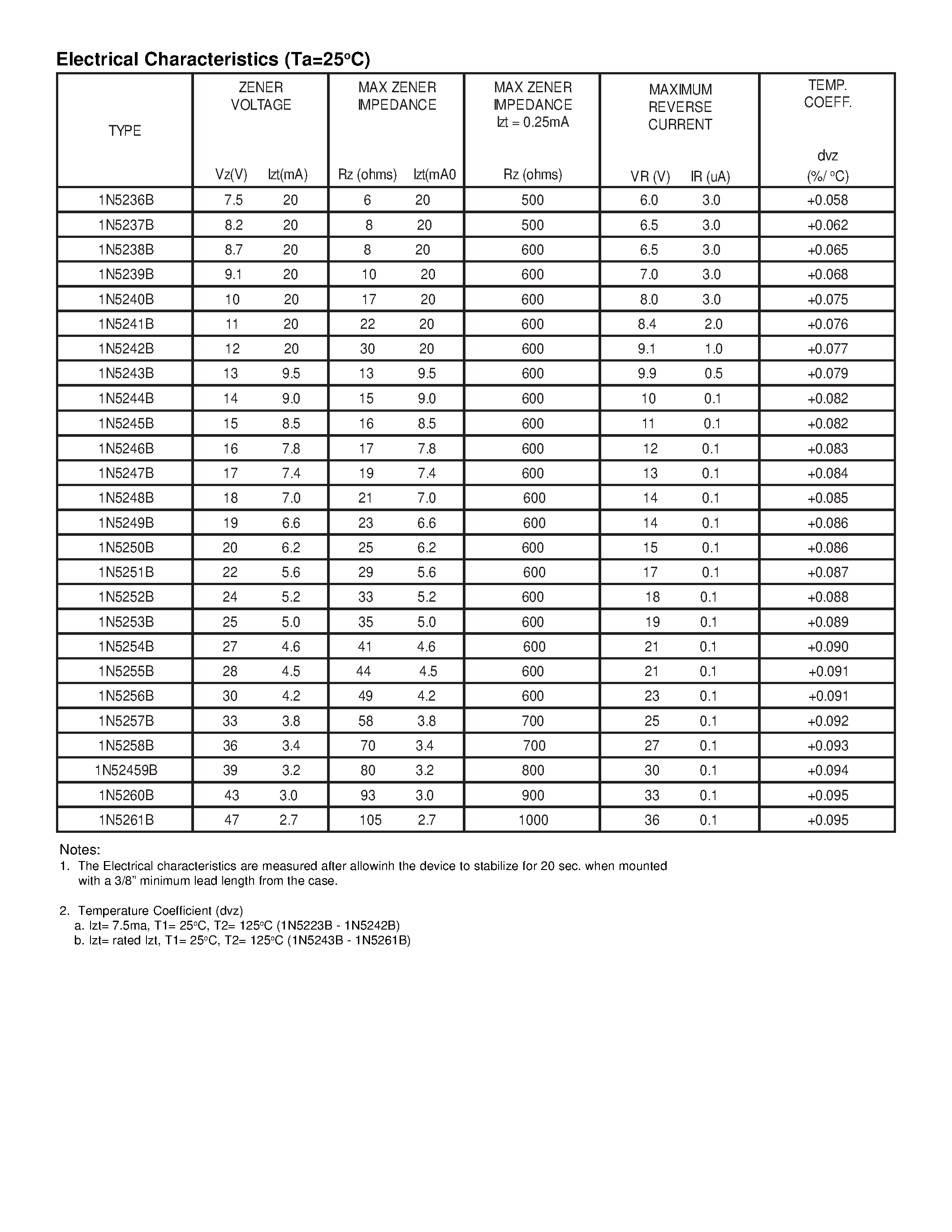 Datasheet 1N5223B - 500mW 5% DO-35 ZENER DIODE page 2