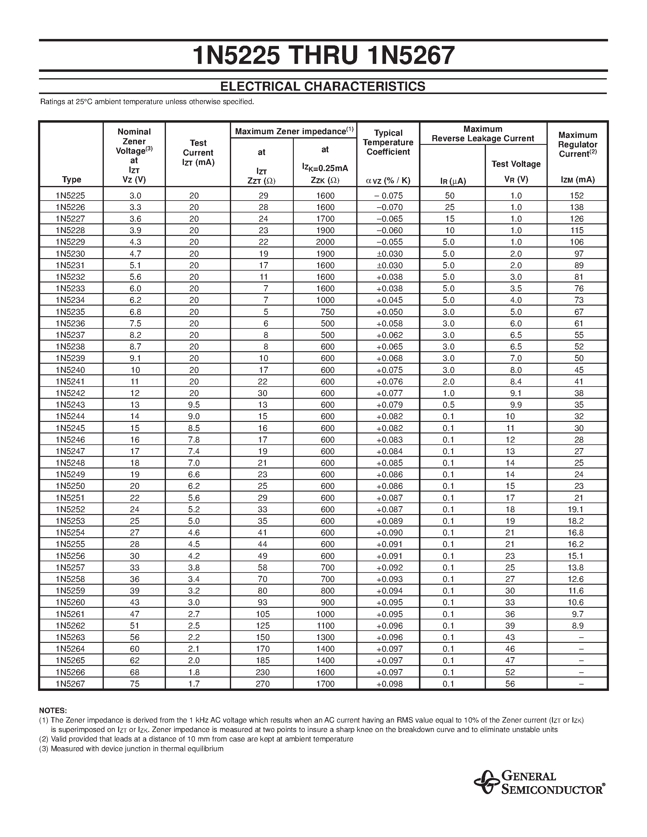 Datasheet 1N5225 - ZENER DIODES page 2