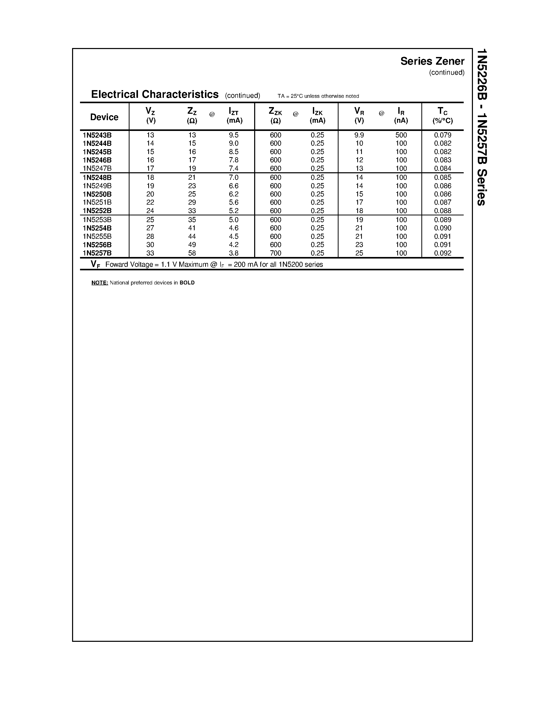 Datasheet 1N5226B - Zeners page 2