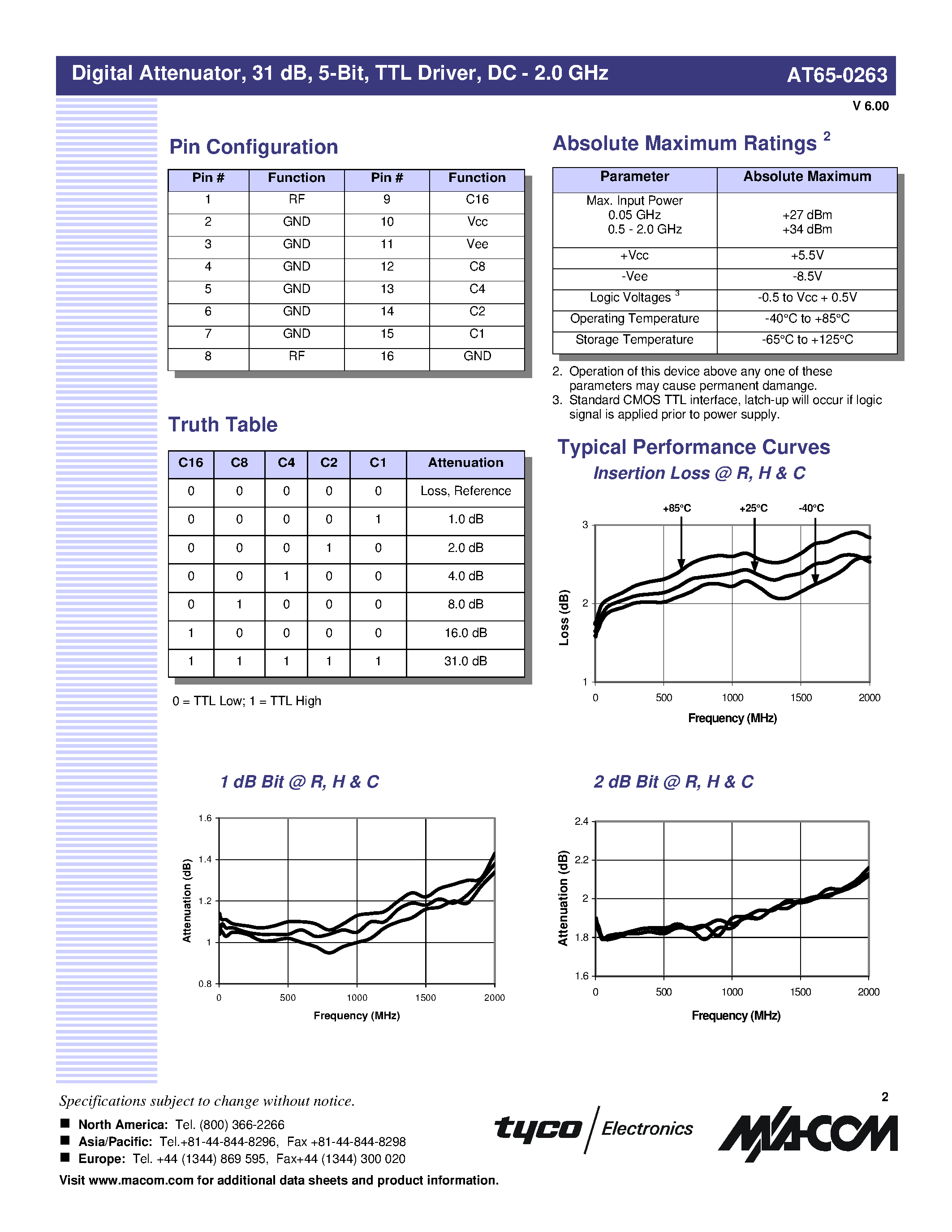 Даташит AT65-0263 - Digital Attenuator/ 31 dB/ 5-Bit/ TTL Driver DC-2.0 GHz страница 2