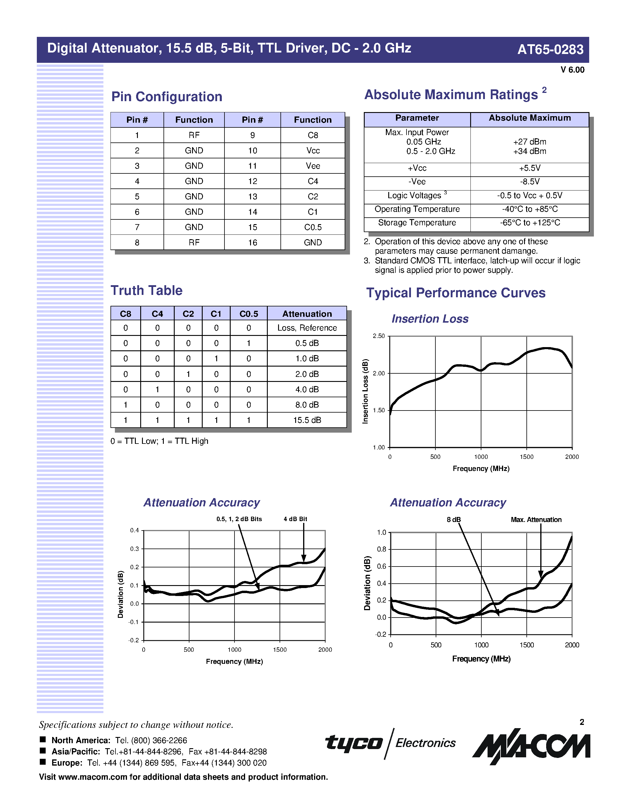 Даташит AT65-0283 - Digital Attenuator/ 15.5 dB/ 5-Bit/ TTL Driver/ DC - 2.0 GHz страница 2