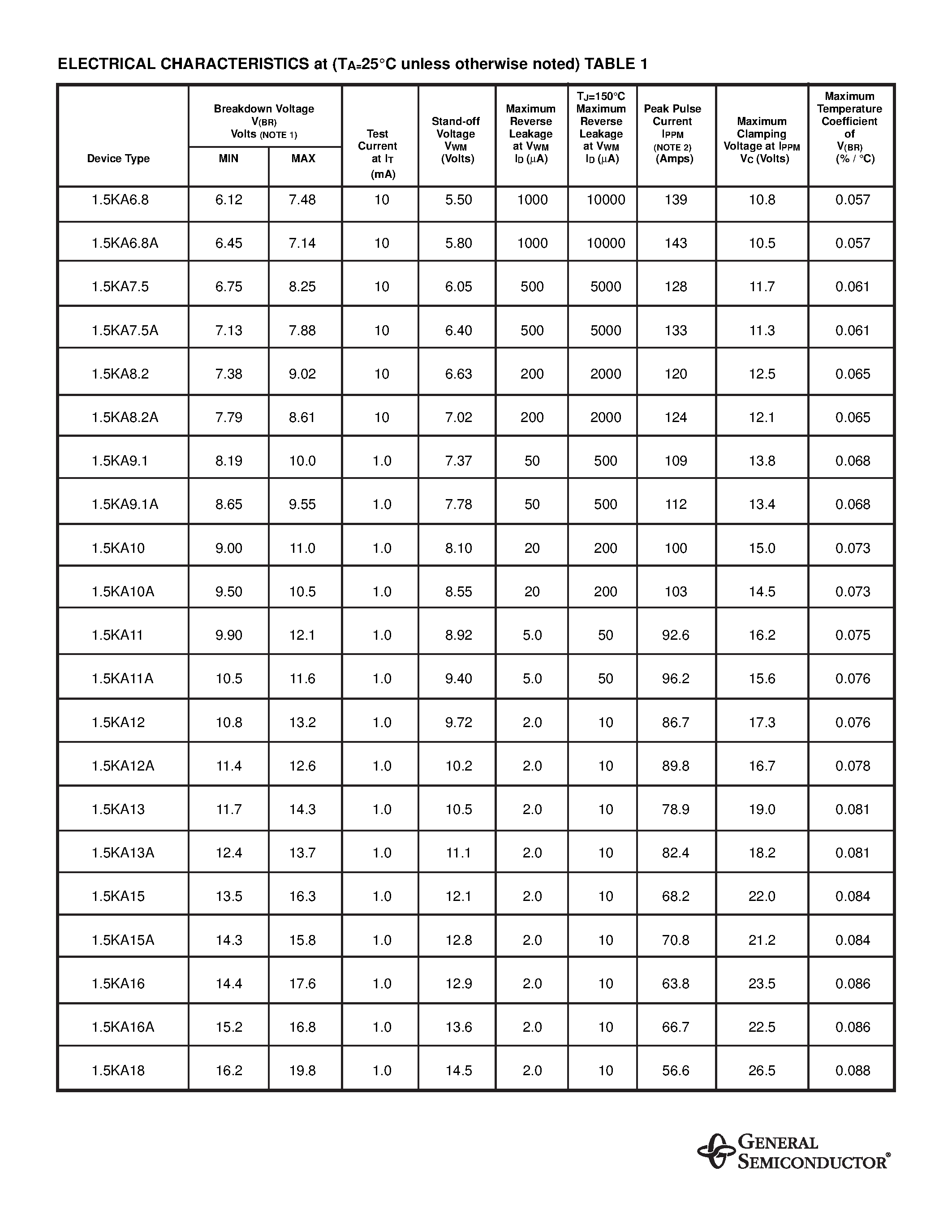 Datasheet 1.5KA6.8 - AUTOMOTIVE TRANSIENT VOLTAGE SUPPRESSOR page 2