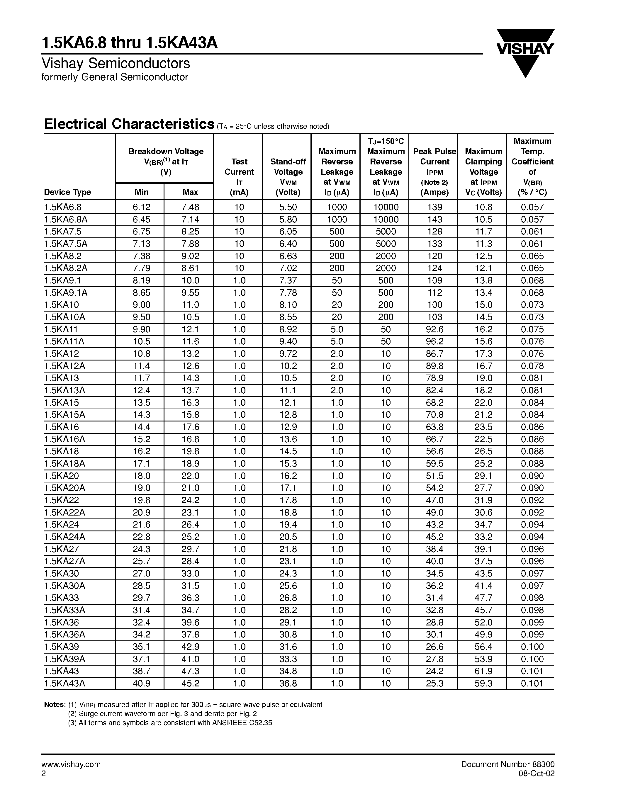 Datasheet 1.5KA6.8 - Automotive Transient Voltage Suppressors page 2