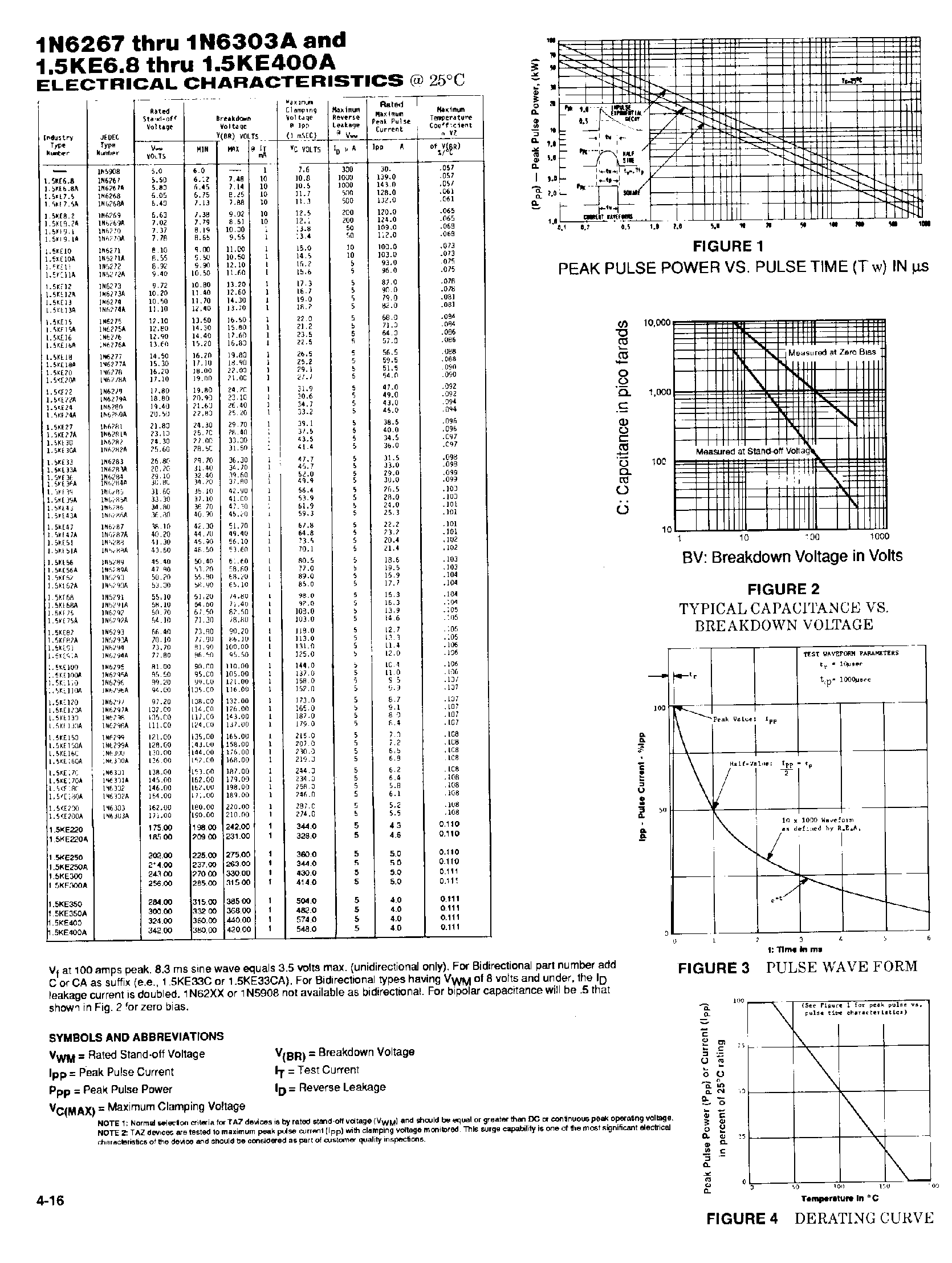 Даташит 1.5KE100A - TRANSIENT ABSORPTION ZENER страница 2