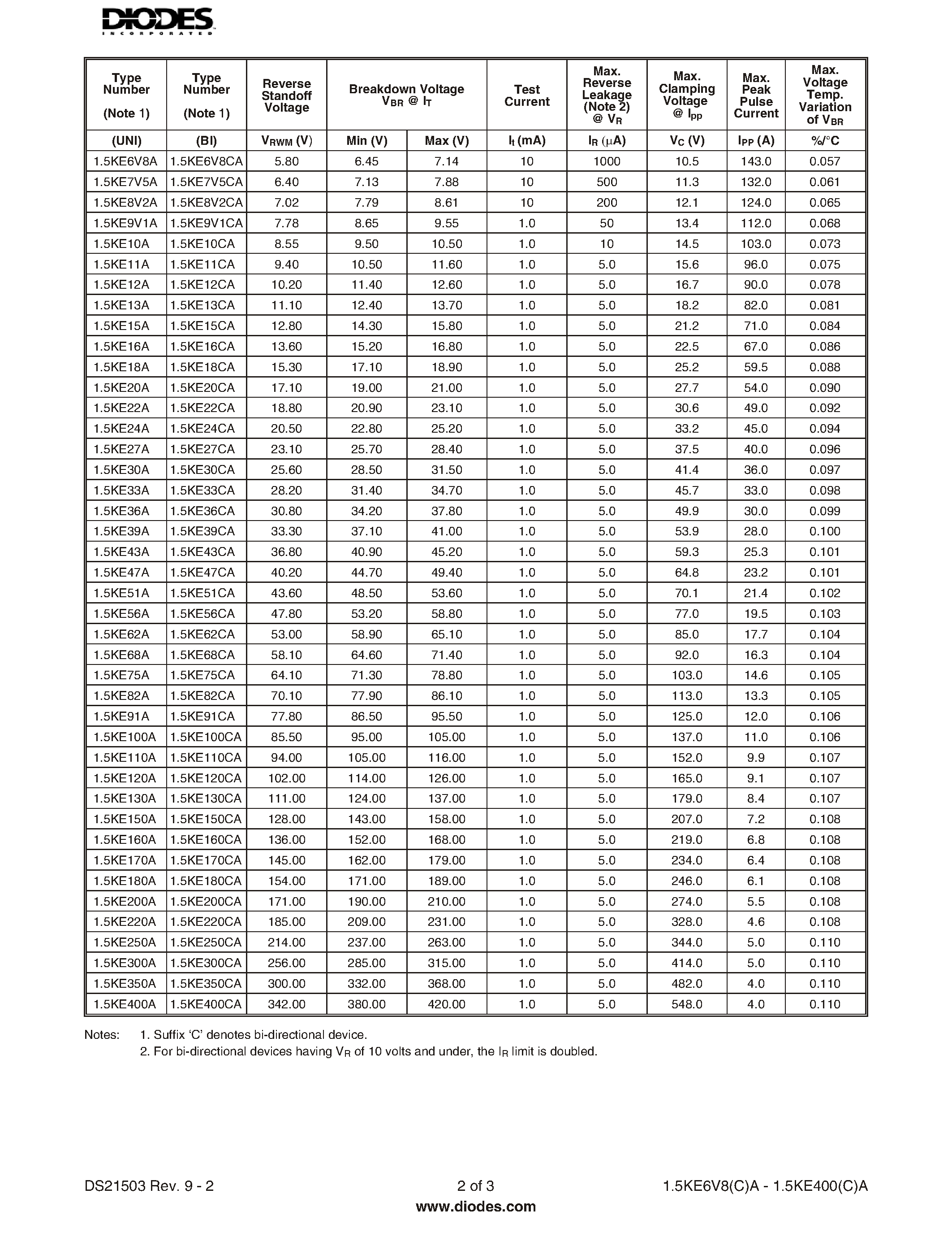 Даташит 1.5KE100A - 1500W TRANSIENT VOLTAGE SUPPRESSOR страница 2