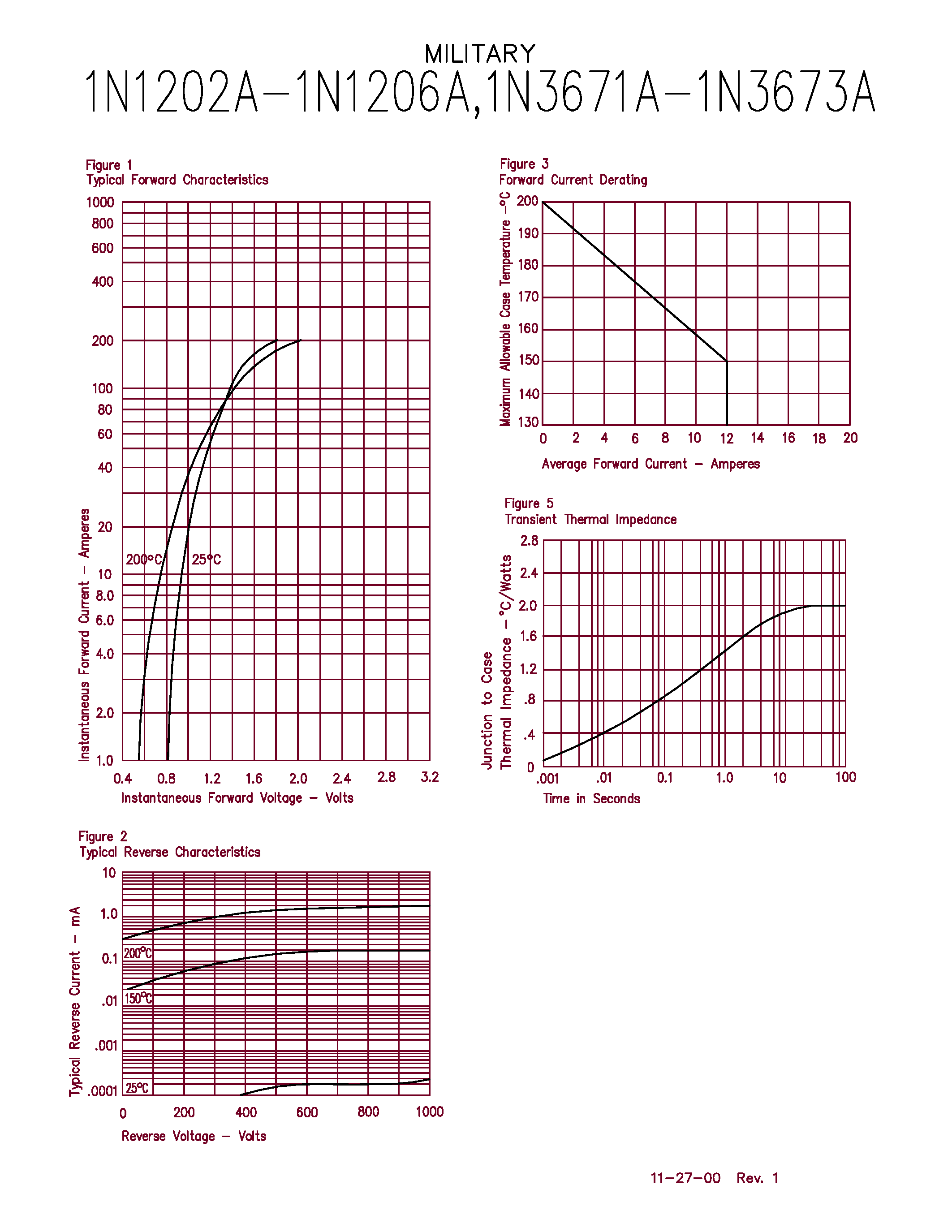 Datasheet 1N3671A - Military Silicon Power Rectifier page 2