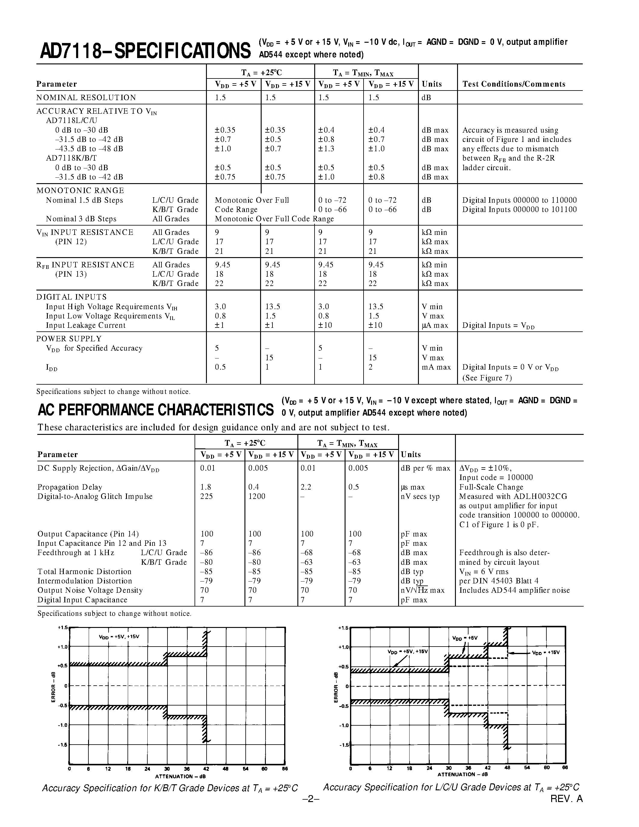 Datasheet AD7118 - LOGDAC CMOS Logarithmic D/A Converter page 2