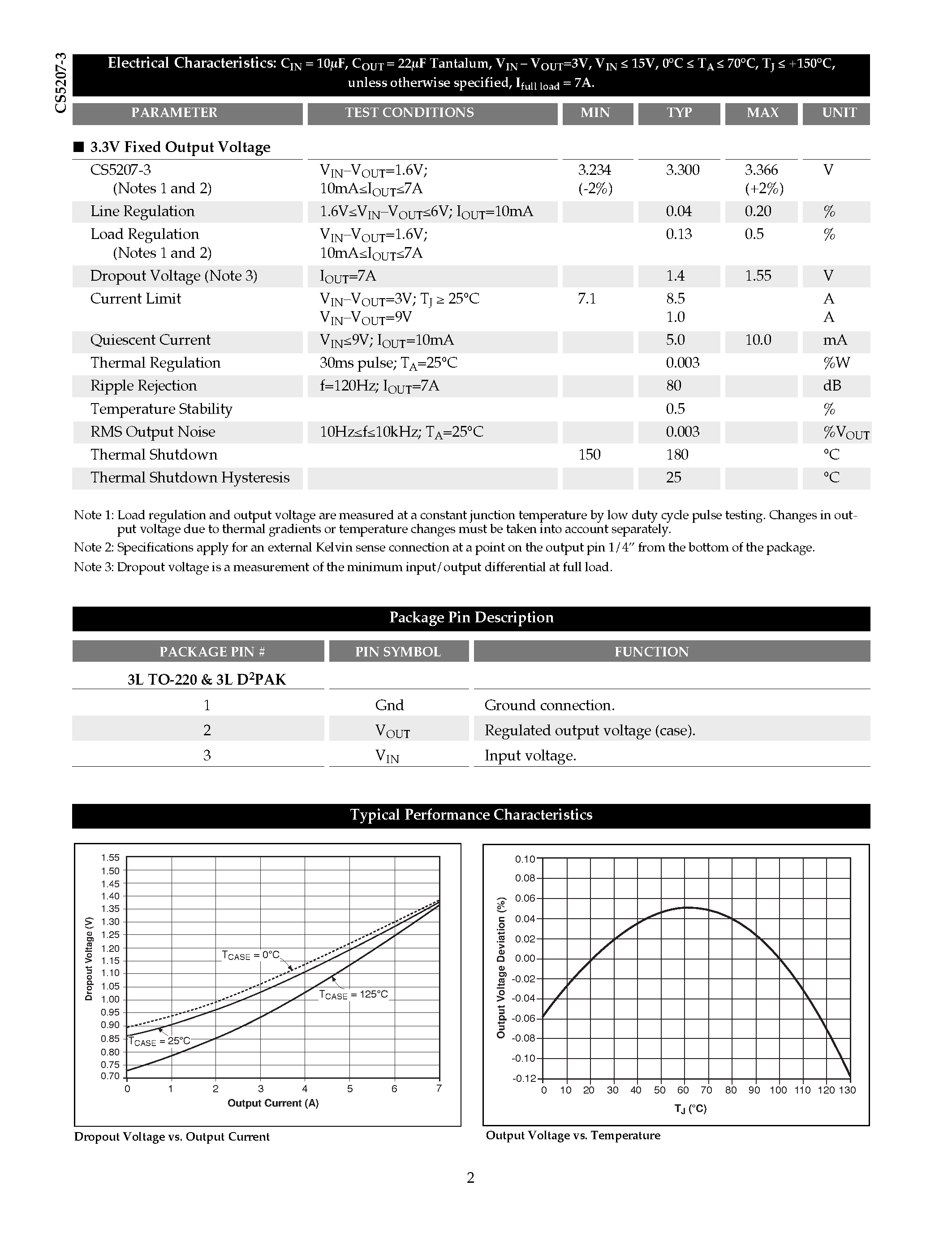 Даташит CS5207-3 - 7A/ 3.3V Fixed Linear Regulator страница 2