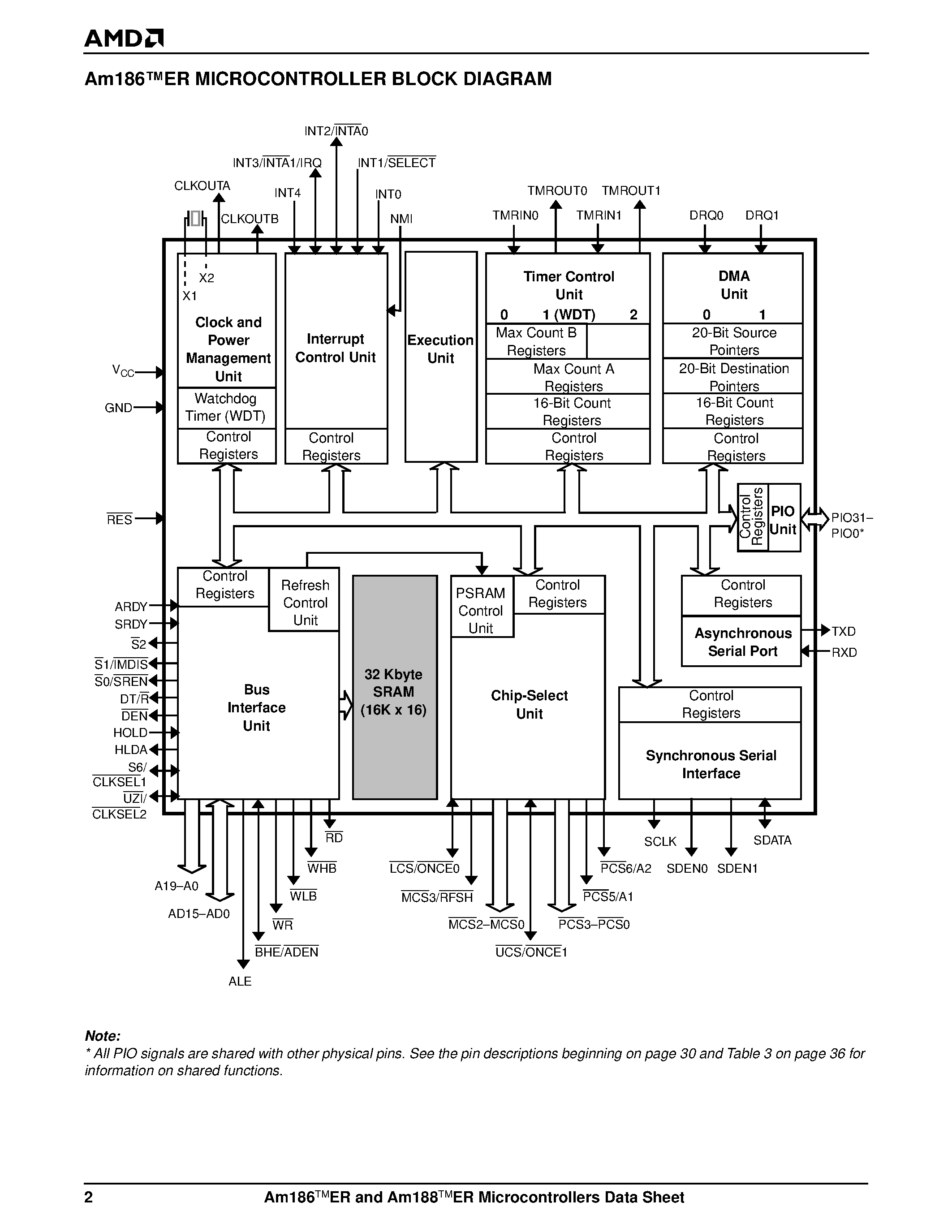 Даташит AM186 - High-Performance/ 80C186- and 80C188-Compatible/ 16-Bit Embedded Microcontrollers with RAM страница 2