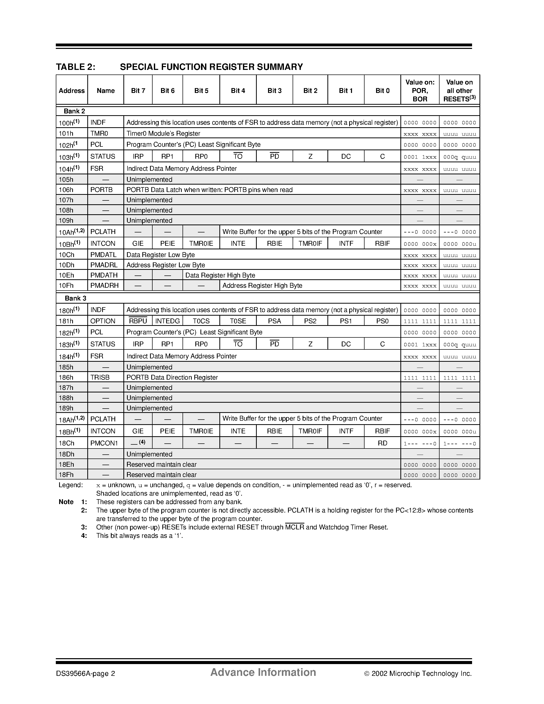 Даташит PIC16C72A-04/P - 28-Pin 8-Bit CMOS Microcontrollers страница 2