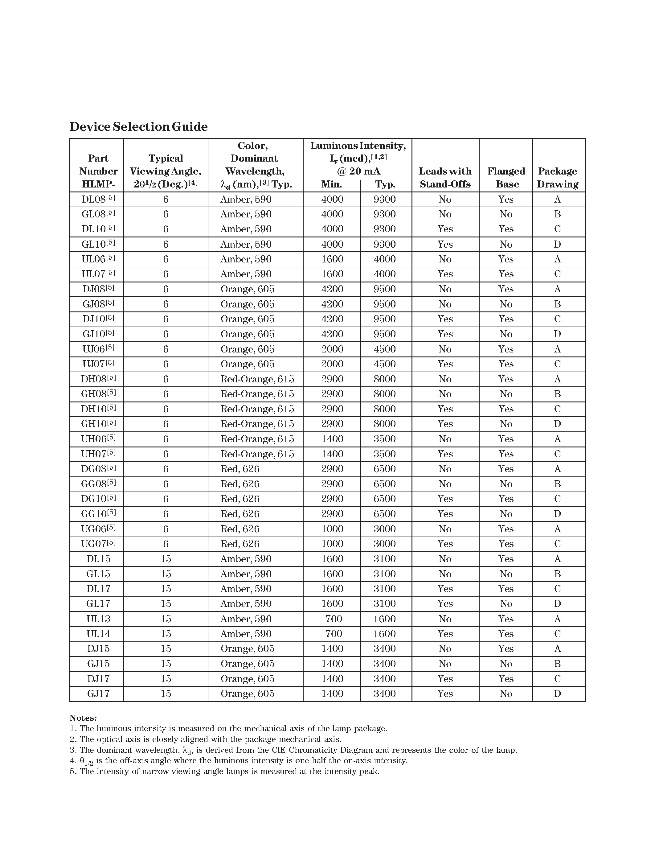 Даташит HLMP-DH10 - T-13/4 (5 mm) Precision Optical Performance AlInGaP LED Lamps страница 2