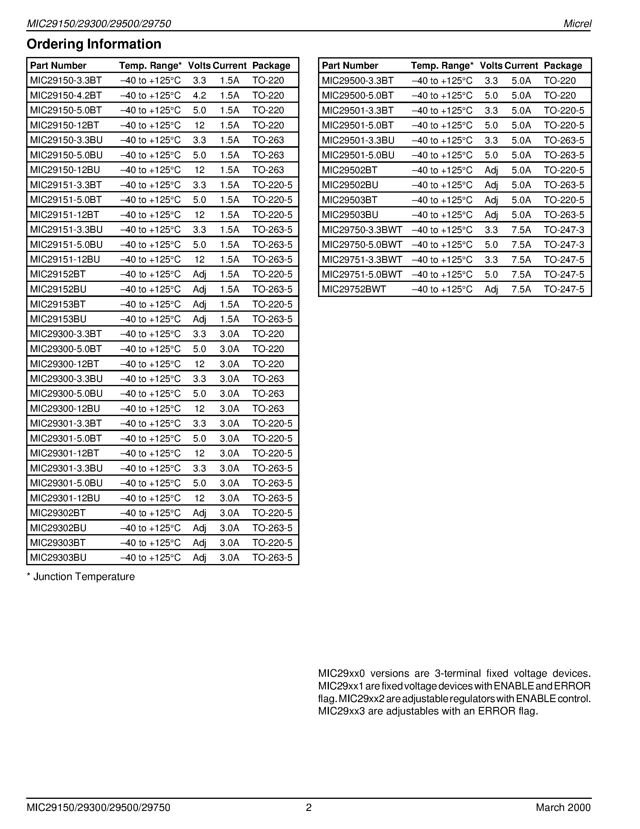 Даташит MIC29150-4.2BT - High-Current Low-Dropout Regulators страница 2