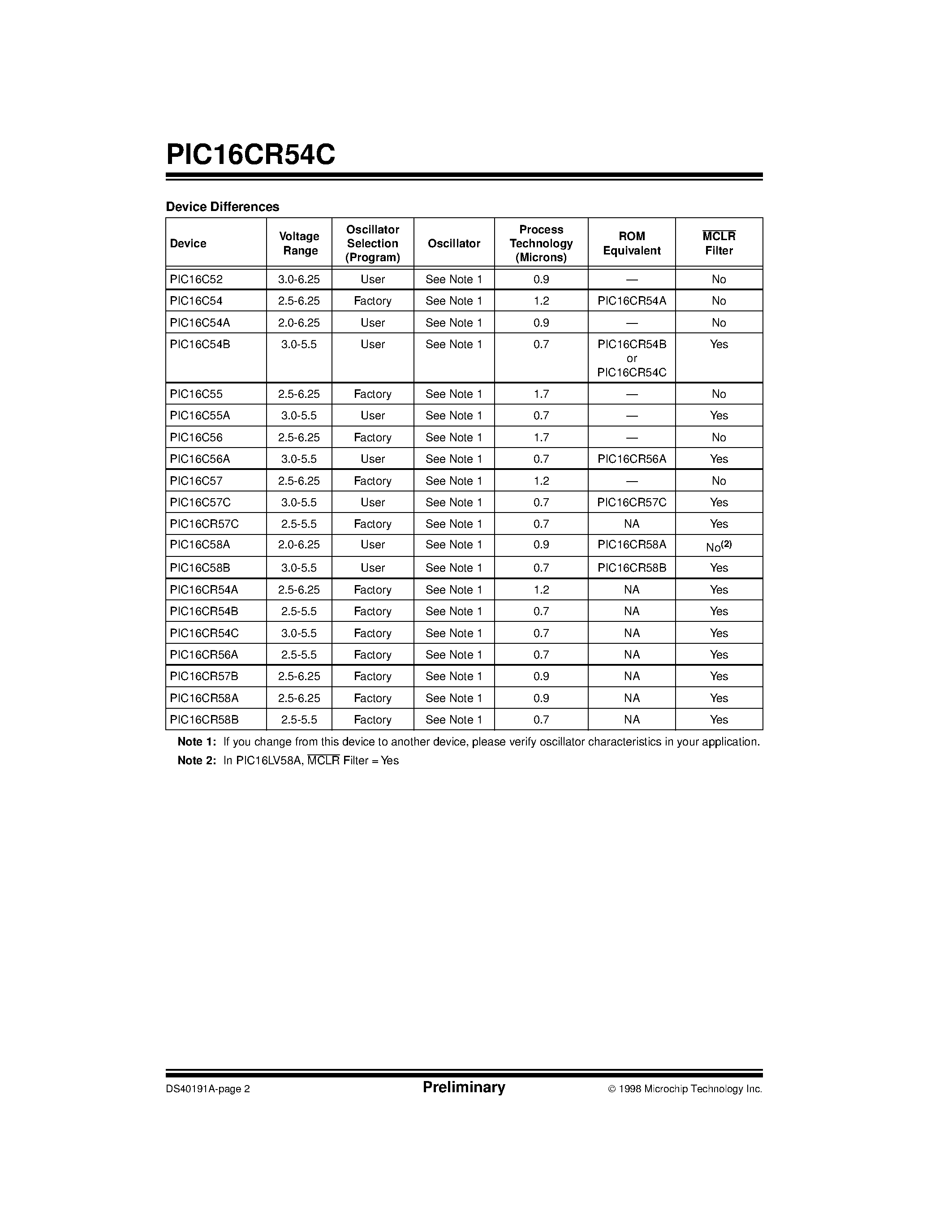 Даташит PIC16CR54A-04/P - ROM-Based 8-Bit CMOS Microcontroller Series страница 2