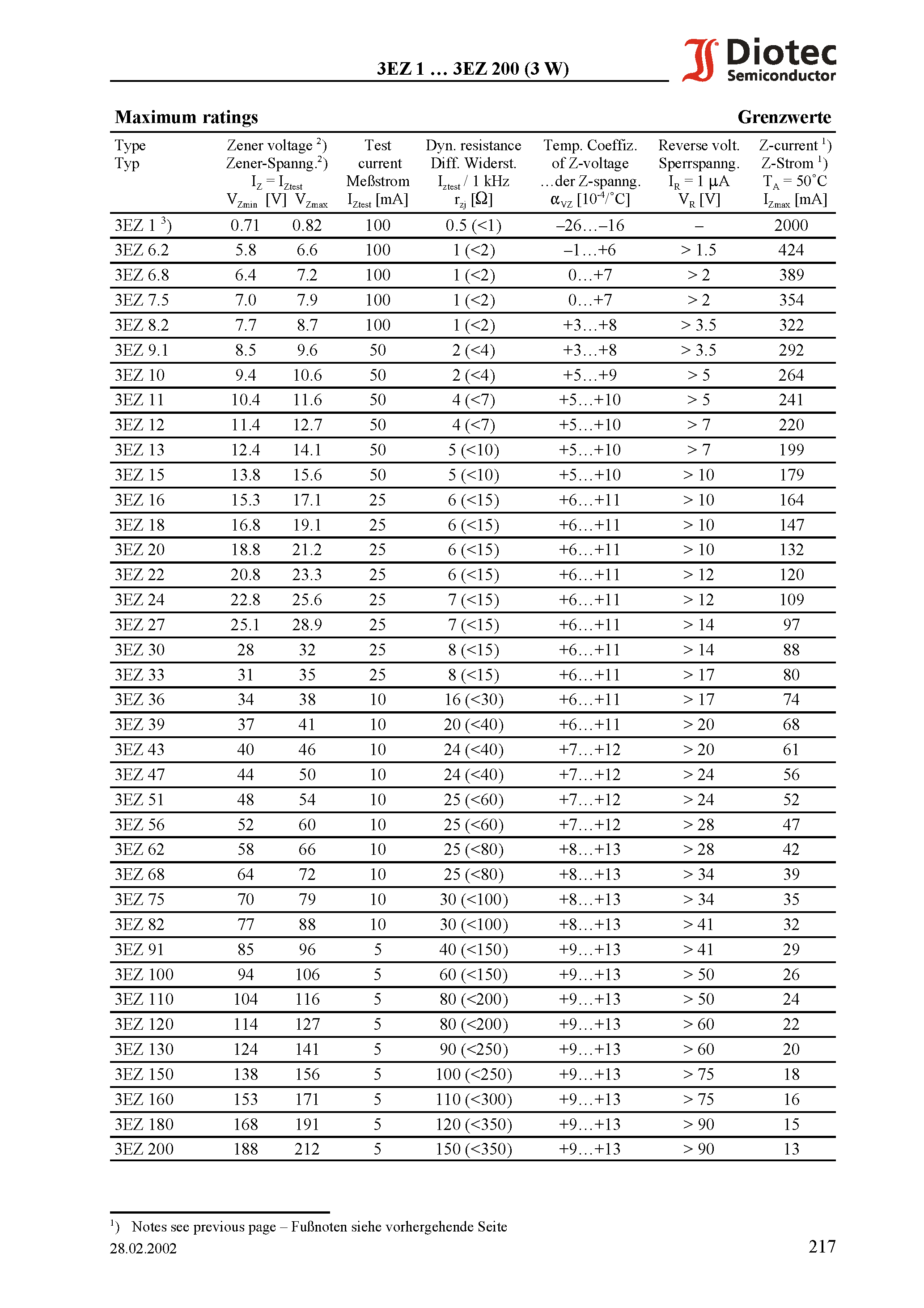 Datasheet 3EZ1 - Silicon-Power-Z-Diodes (non-planar technology) page 2