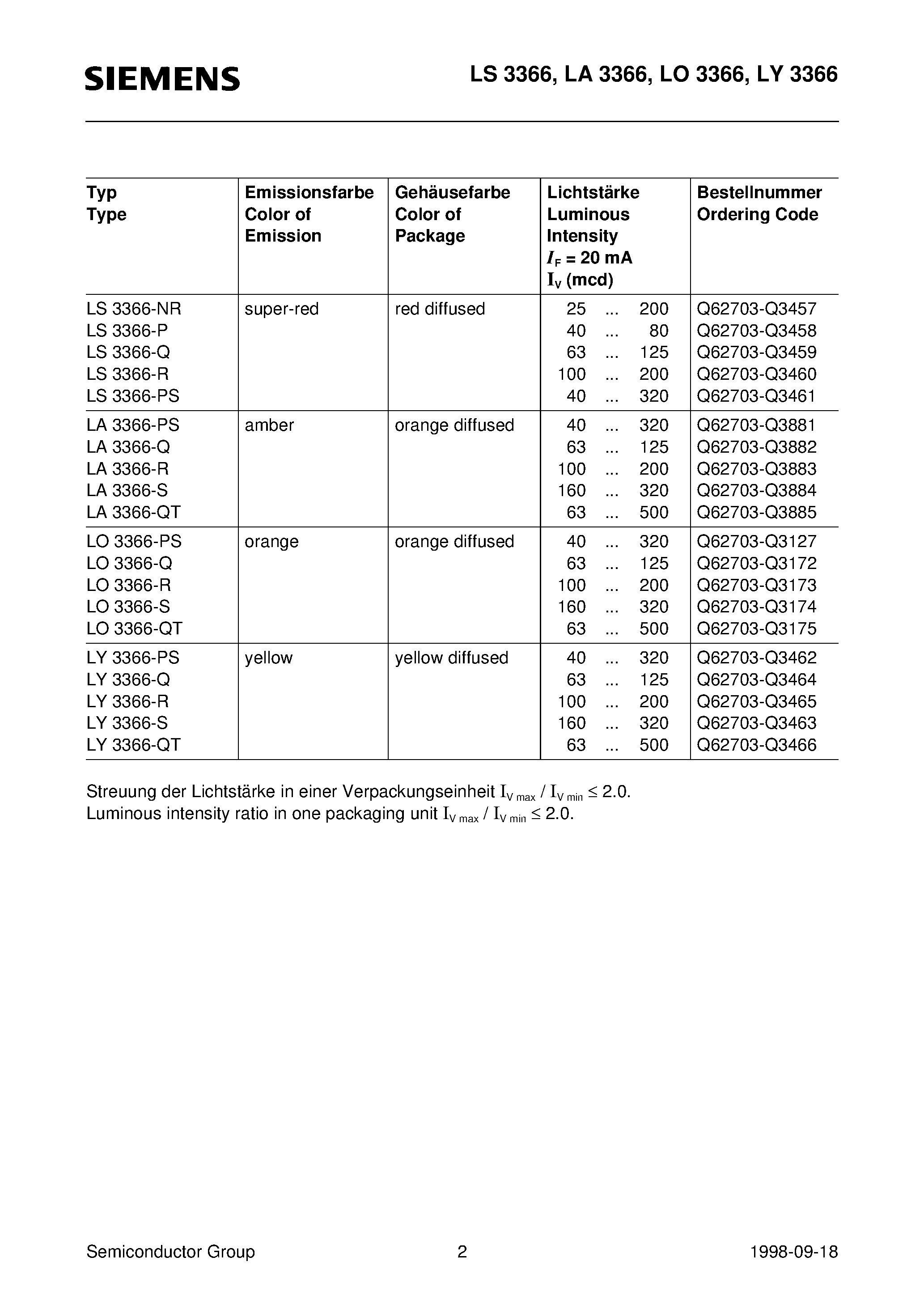 Datasheet LY3366-R - Hyper 3 mm T1 LED/ Diffused Hyper-Bright LED page 2