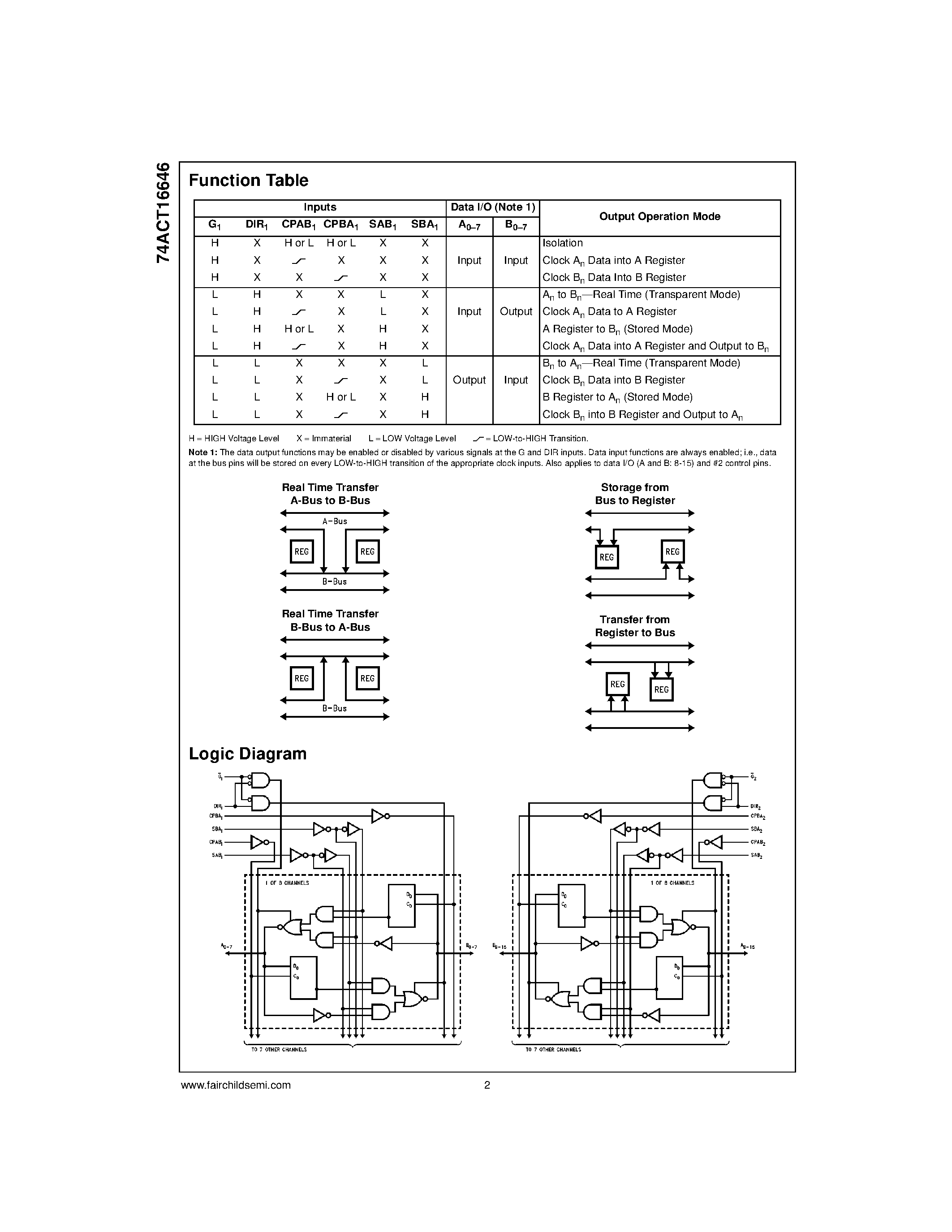 Даташит 74ACT16646 - 16-Bit Transceiver/Register with 3-STATE Outputs страница 2