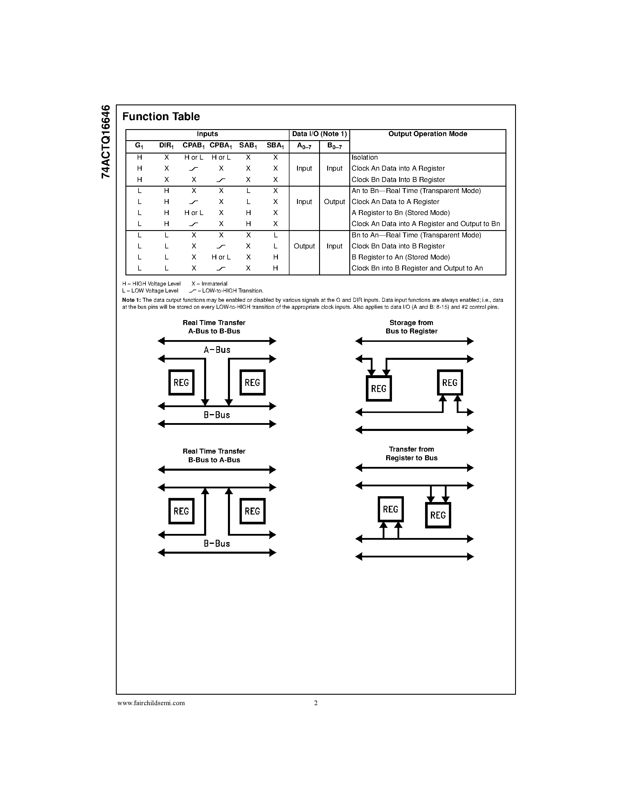 Даташит 74ACTQ16646 - 16-Bit Transceiver/Register with 3-STATE Outputs страница 2