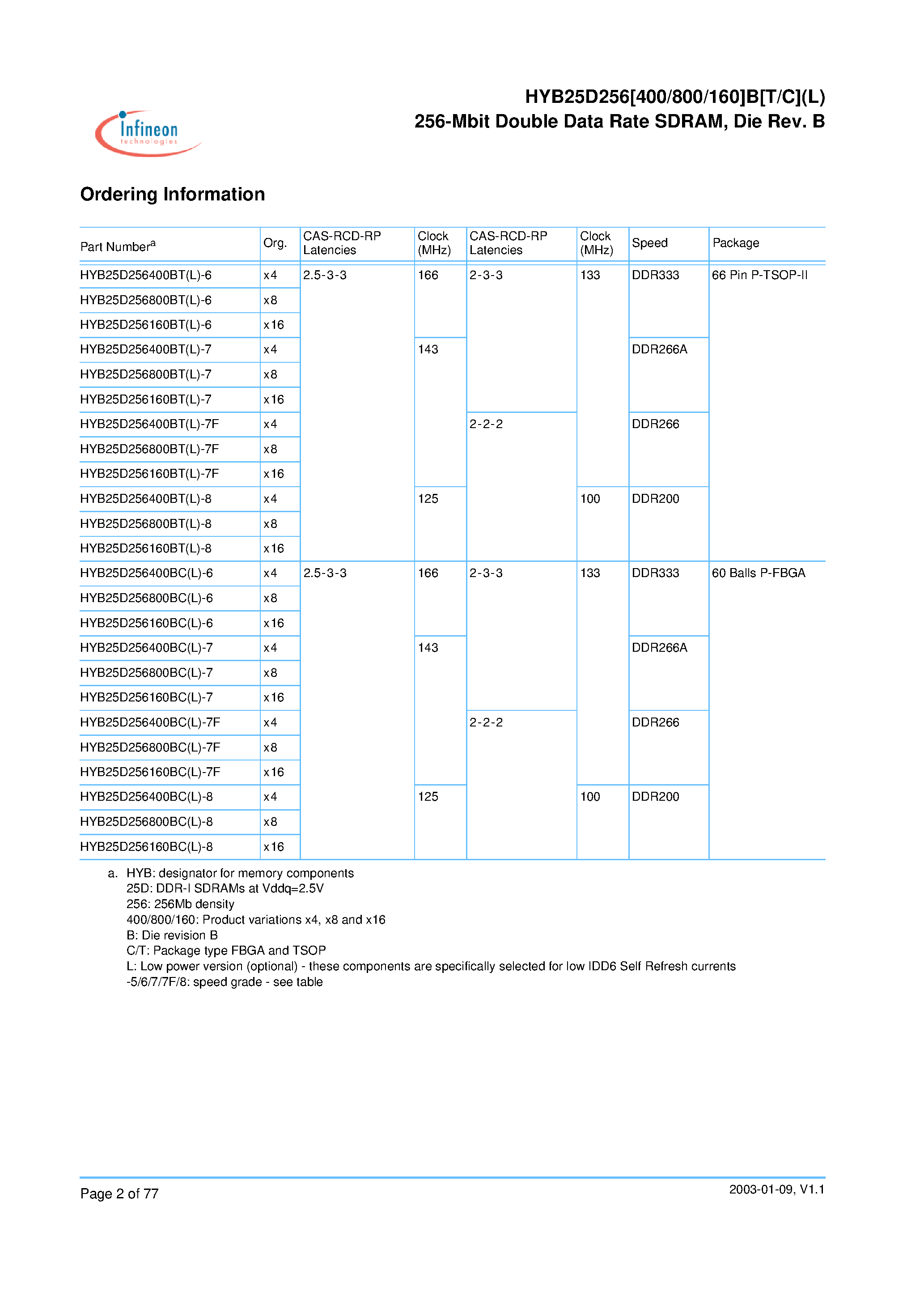 Datasheet HYB25D256400BT - 256-Mbit Double Data Rate SDRAM/ Die Rev. B page 2