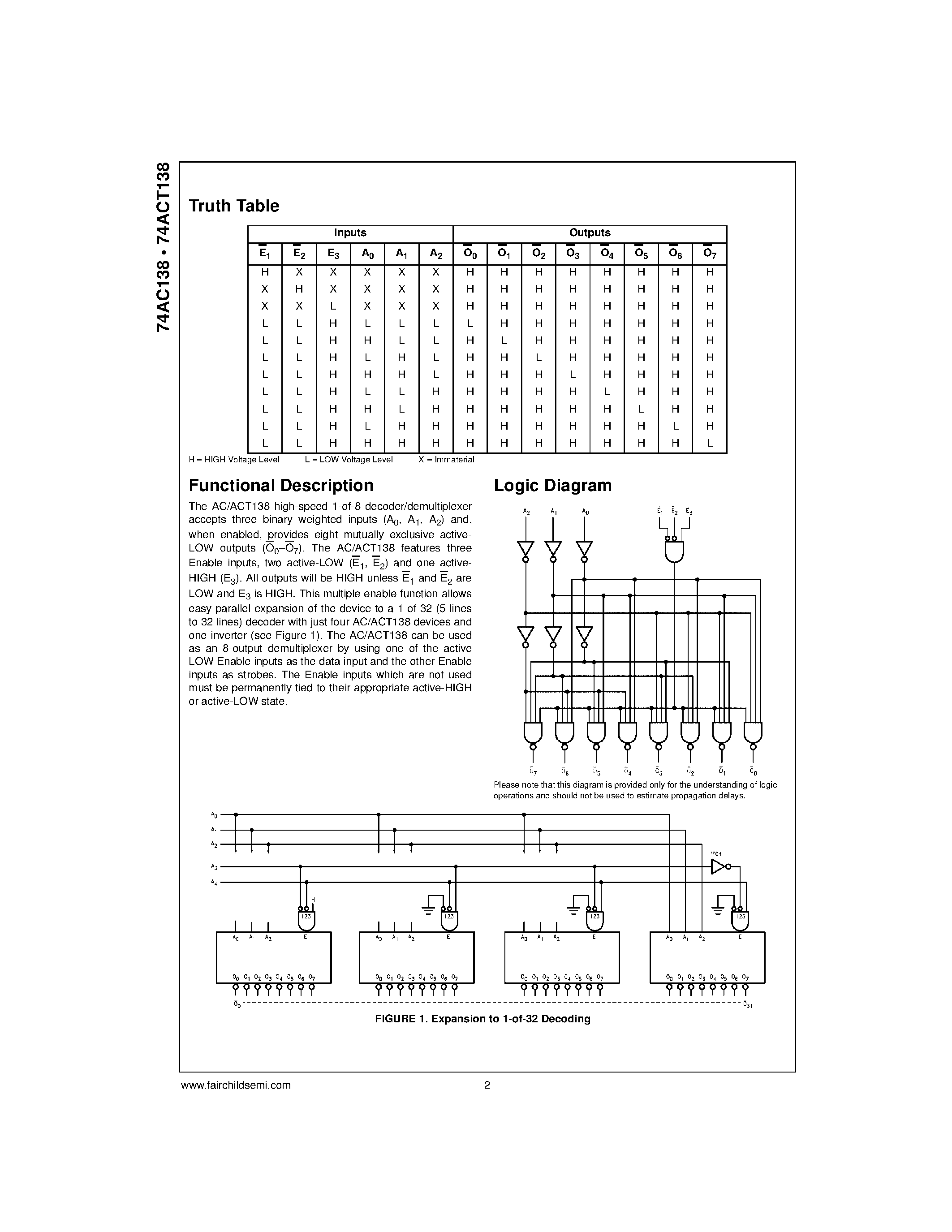 Даташит 74ACT138SJ - 1-of-8 Decoder/Demultiplexer страница 2