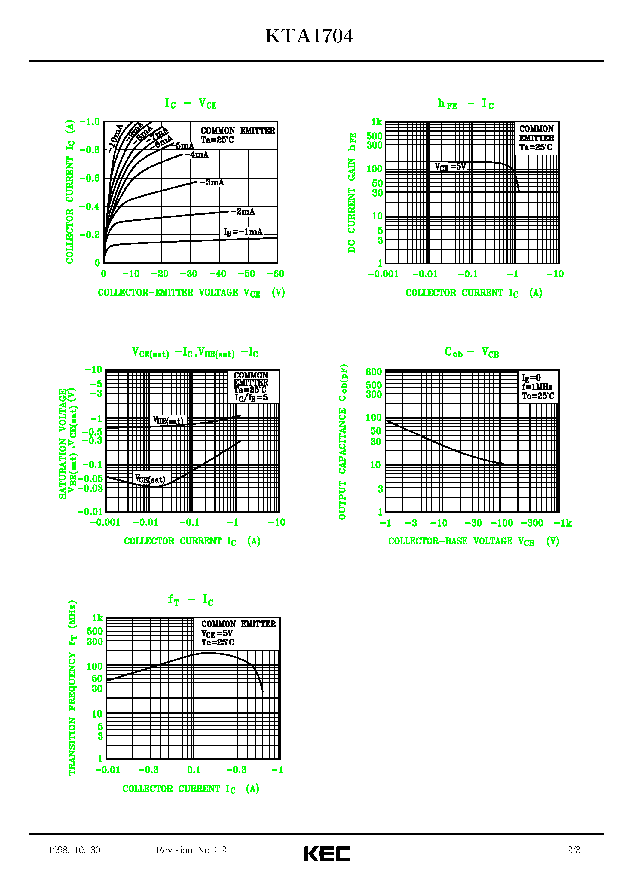 Даташит KTA1704 - EPITAXIAL PLANAR PNP TRANSISTOR (AUDIO FREQUENCY POWER/HIGH FREQUENCY POWER) страница 2