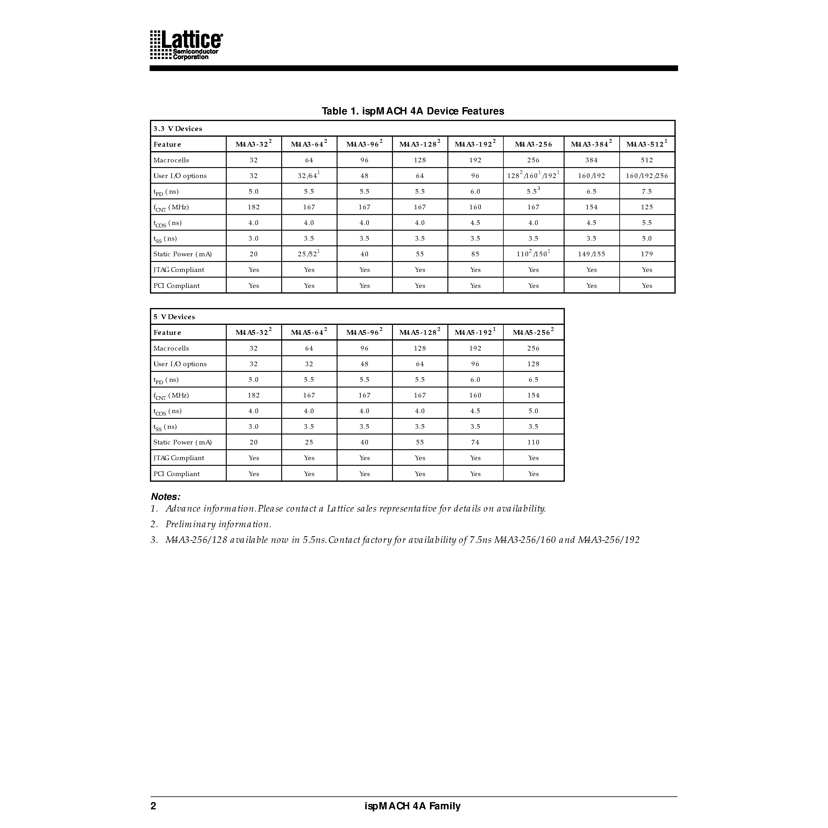 Datasheet ISPMACH4ACPLDFAMILY - High Performance E 2 CMOS In-System Programmable Logic page 2